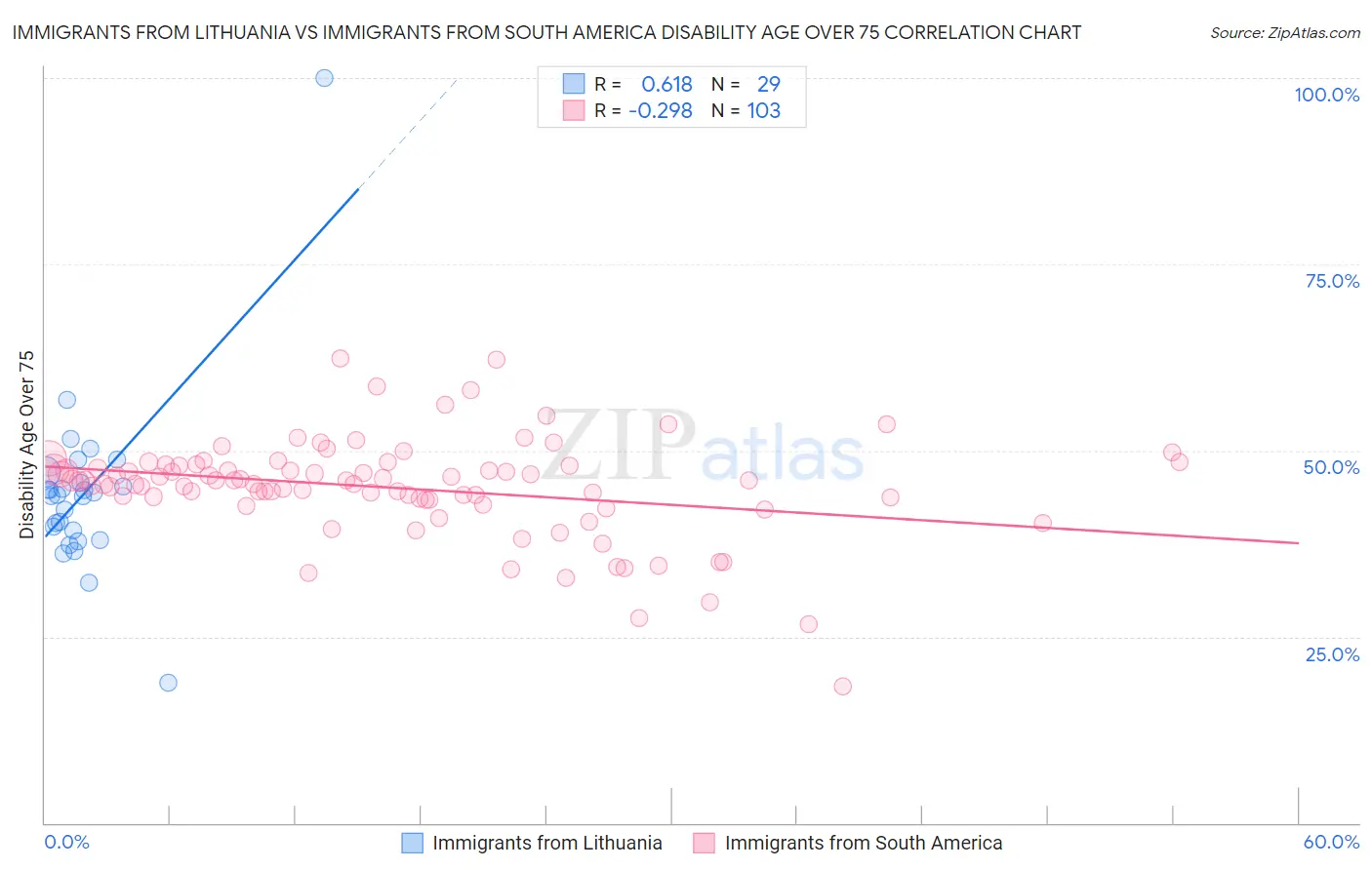 Immigrants from Lithuania vs Immigrants from South America Disability Age Over 75