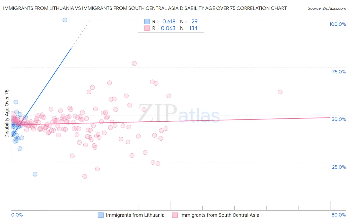 Immigrants from Lithuania vs Immigrants from South Central Asia Disability Age Over 75