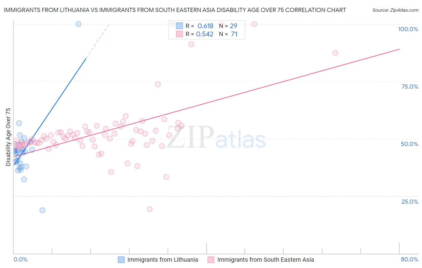 Immigrants from Lithuania vs Immigrants from South Eastern Asia Disability Age Over 75