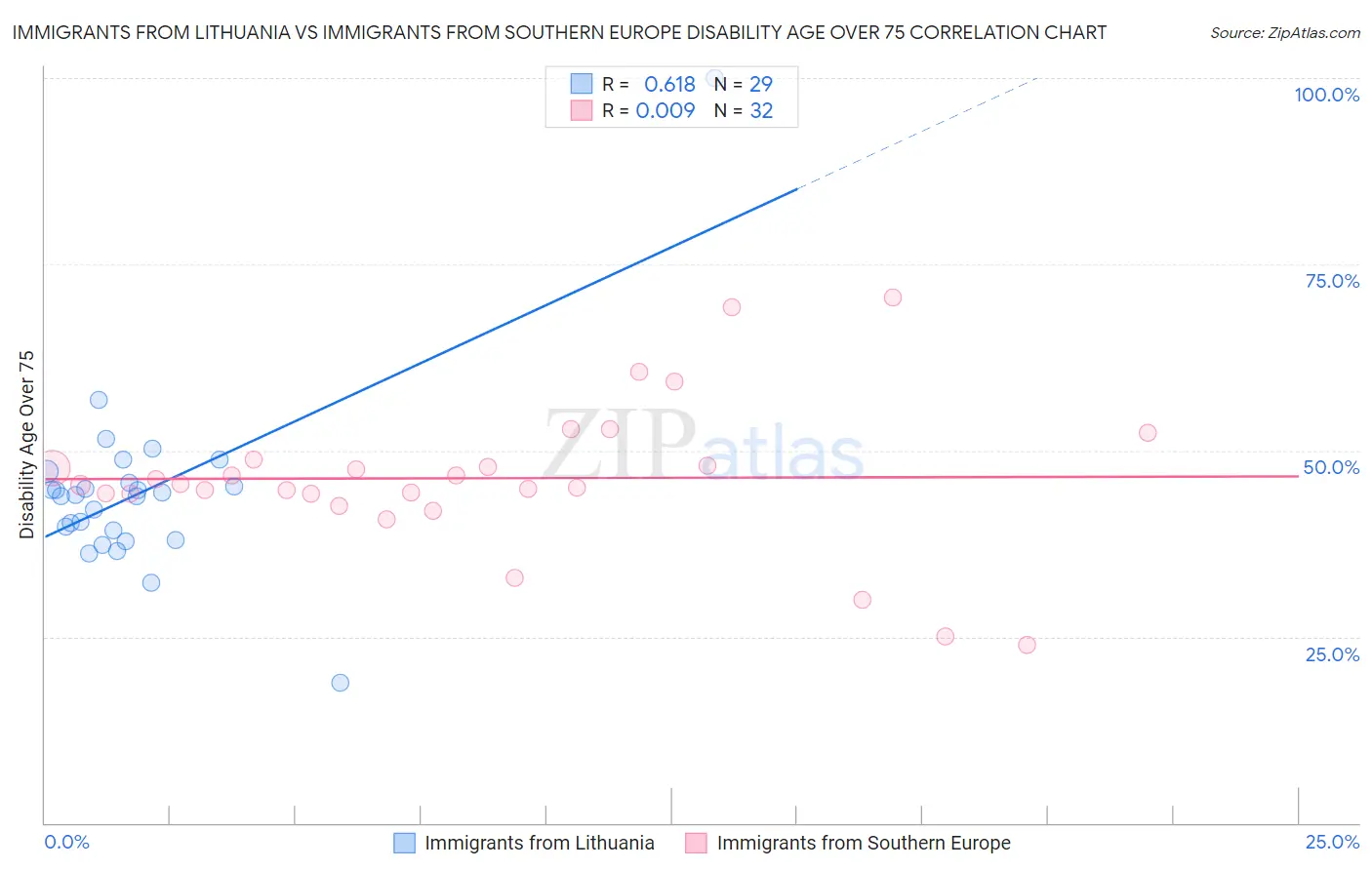 Immigrants from Lithuania vs Immigrants from Southern Europe Disability Age Over 75