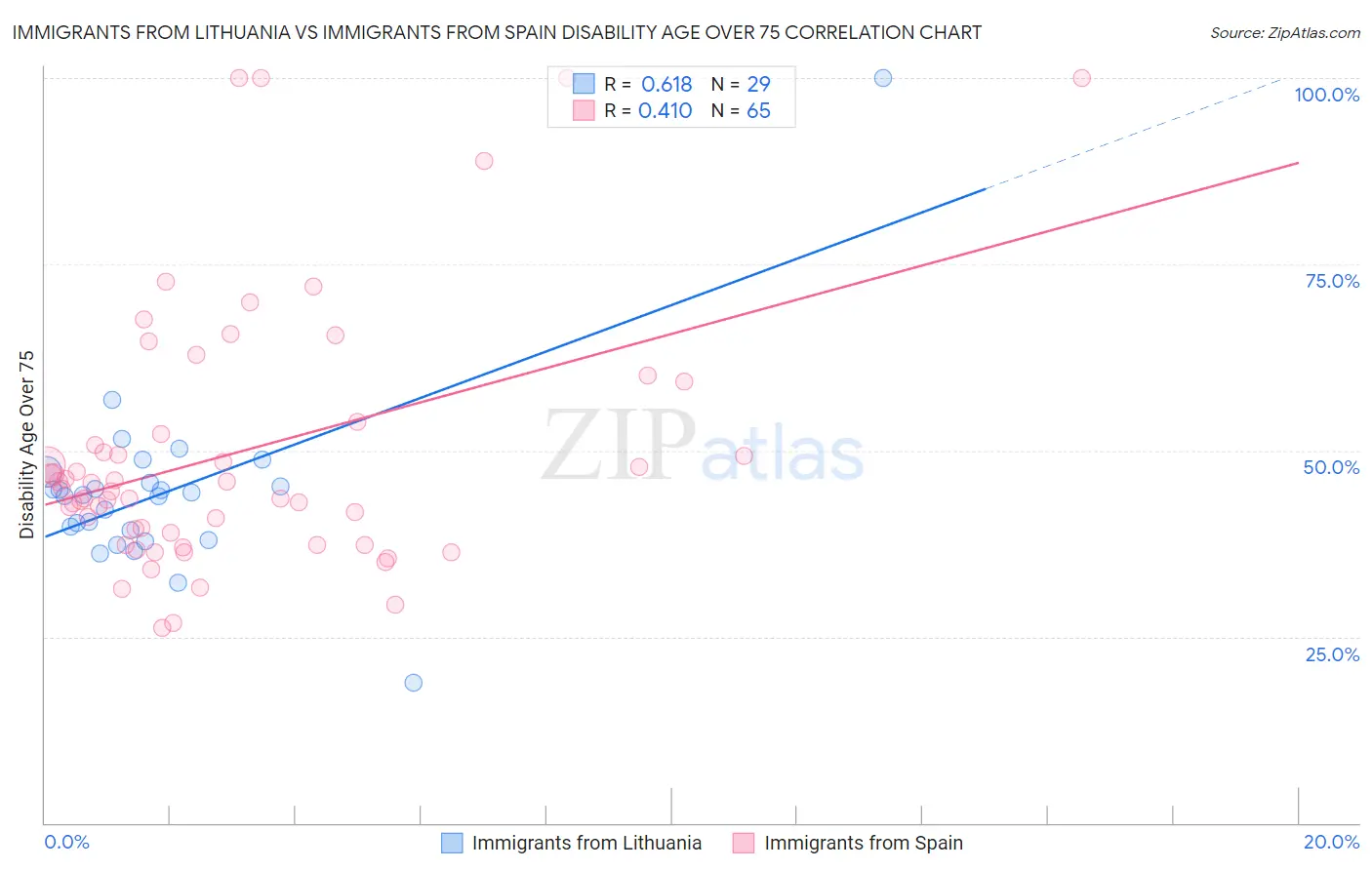 Immigrants from Lithuania vs Immigrants from Spain Disability Age Over 75