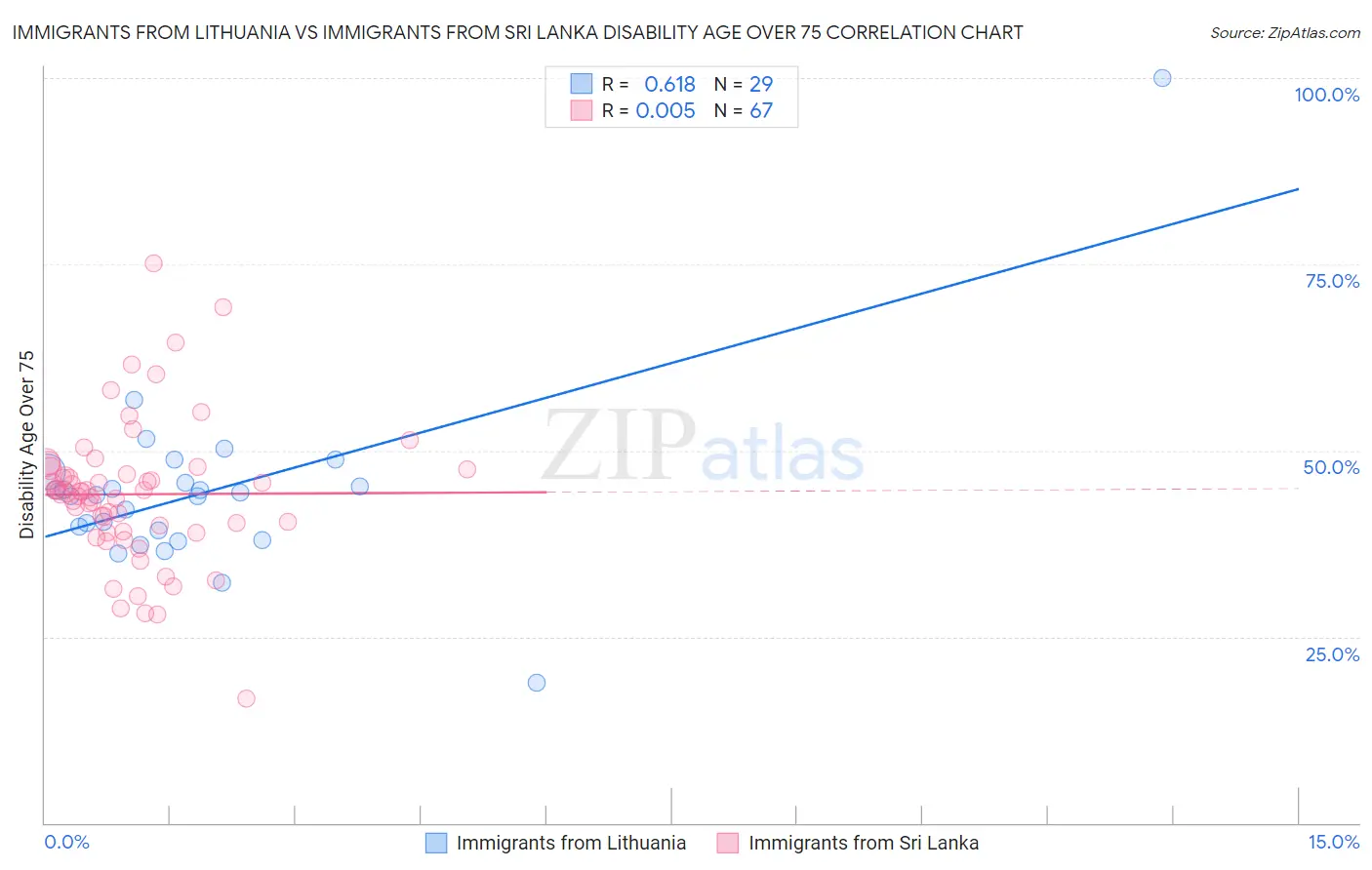 Immigrants from Lithuania vs Immigrants from Sri Lanka Disability Age Over 75
