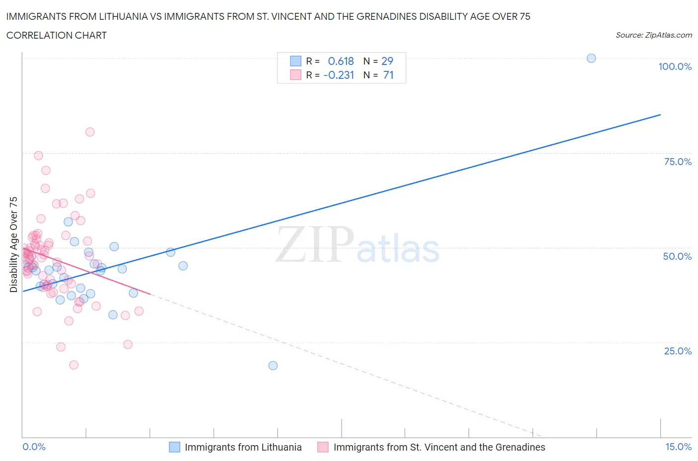 Immigrants from Lithuania vs Immigrants from St. Vincent and the Grenadines Disability Age Over 75