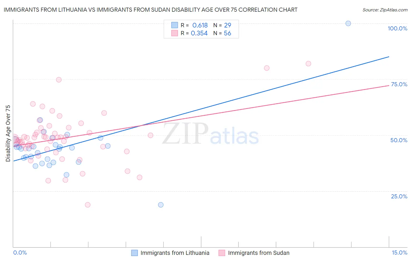 Immigrants from Lithuania vs Immigrants from Sudan Disability Age Over 75