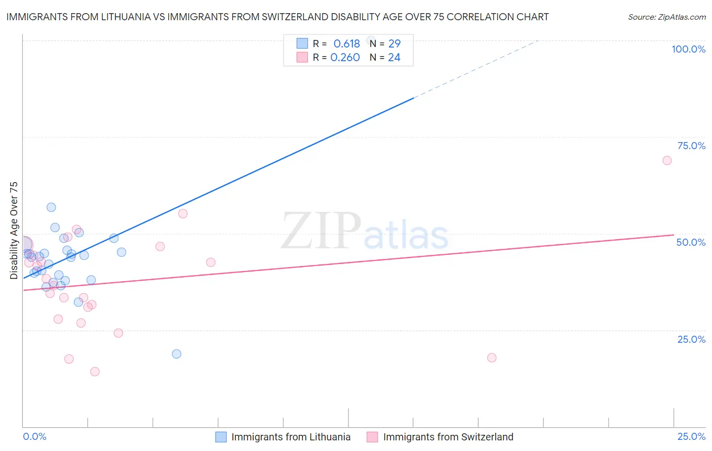 Immigrants from Lithuania vs Immigrants from Switzerland Disability Age Over 75