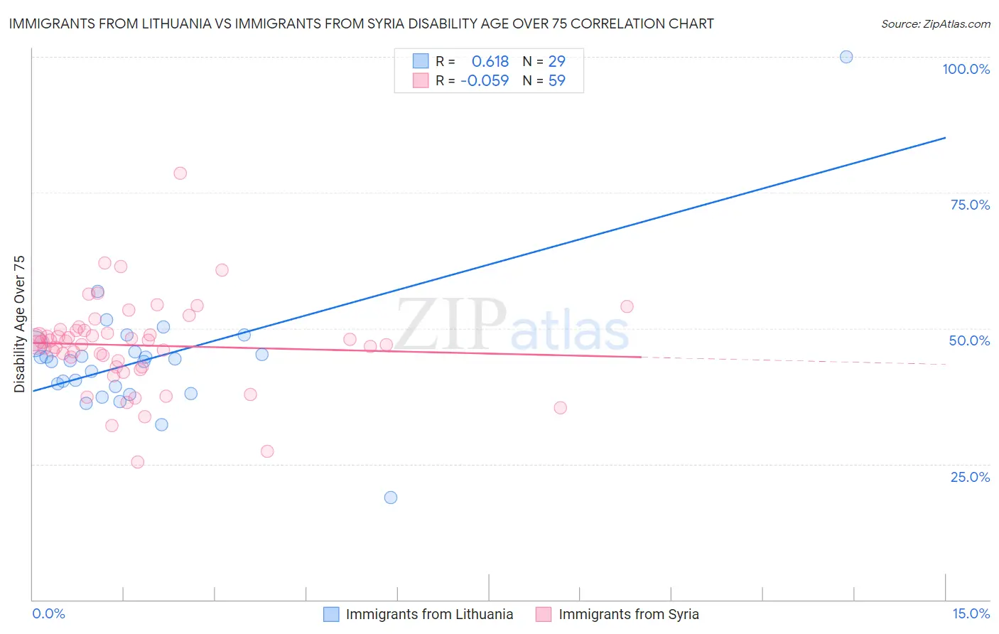 Immigrants from Lithuania vs Immigrants from Syria Disability Age Over 75