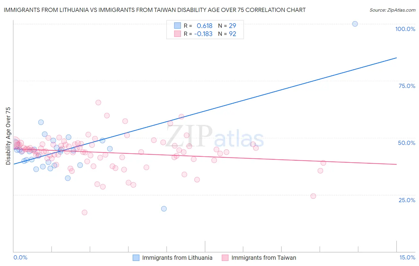 Immigrants from Lithuania vs Immigrants from Taiwan Disability Age Over 75