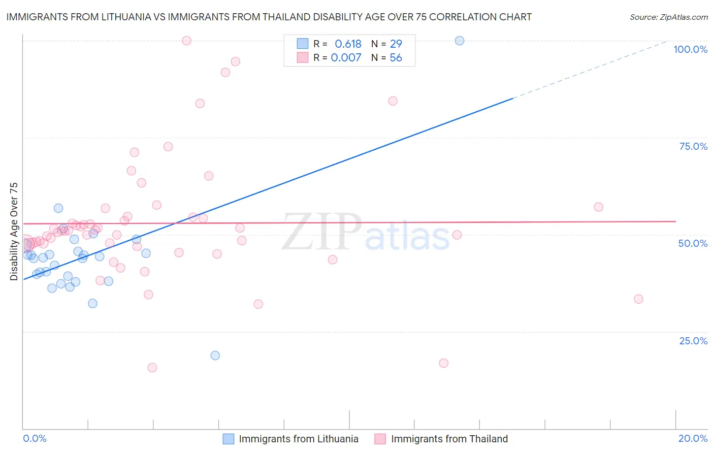 Immigrants from Lithuania vs Immigrants from Thailand Disability Age Over 75