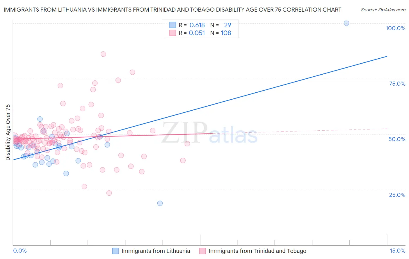 Immigrants from Lithuania vs Immigrants from Trinidad and Tobago Disability Age Over 75