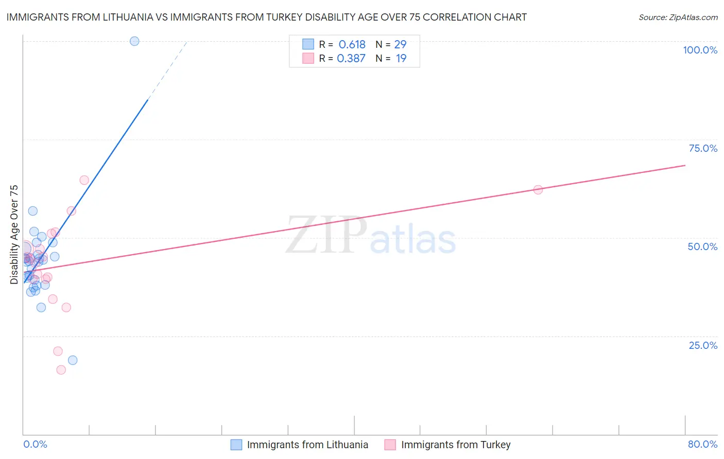 Immigrants from Lithuania vs Immigrants from Turkey Disability Age Over 75
