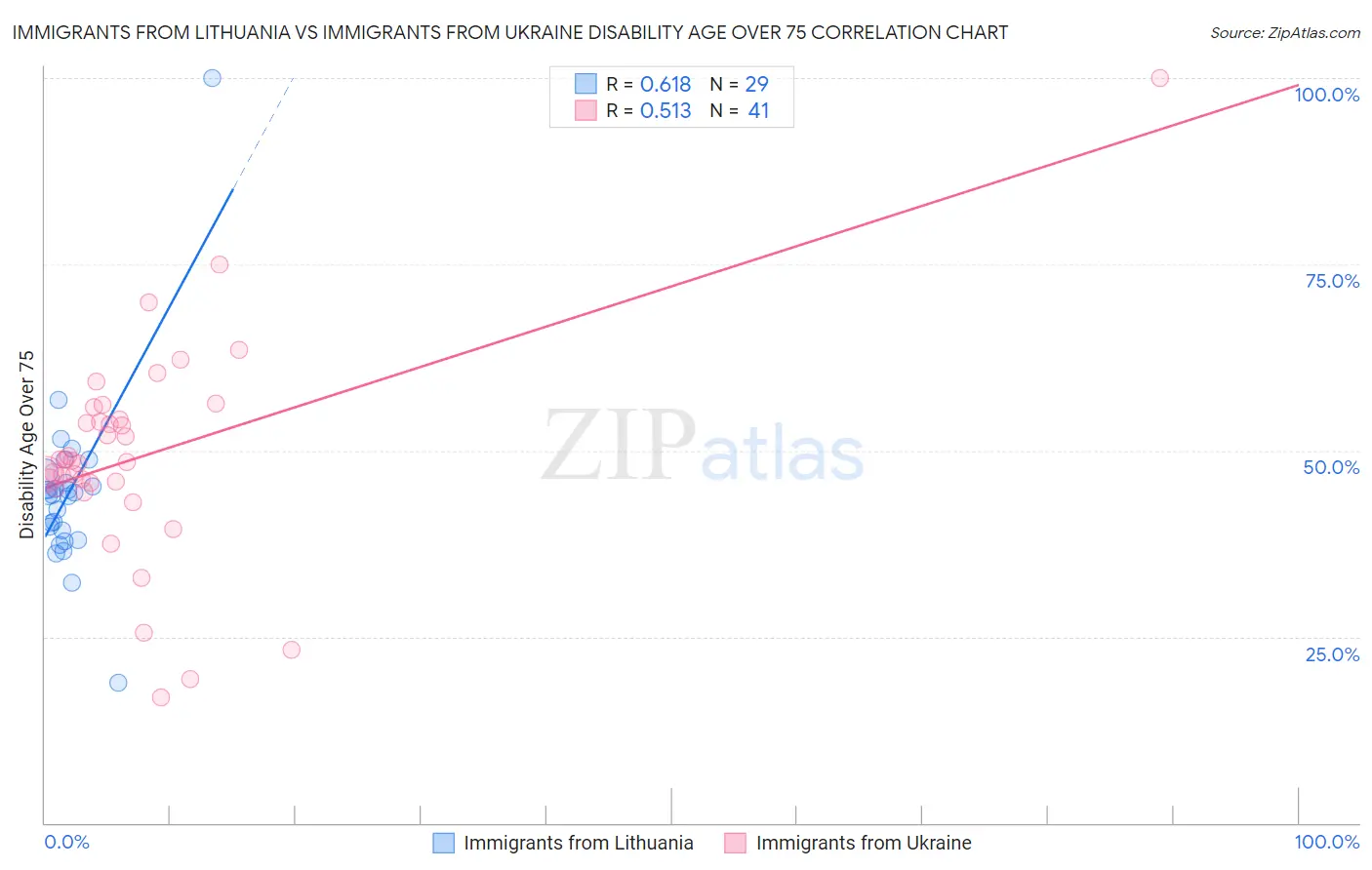 Immigrants from Lithuania vs Immigrants from Ukraine Disability Age Over 75