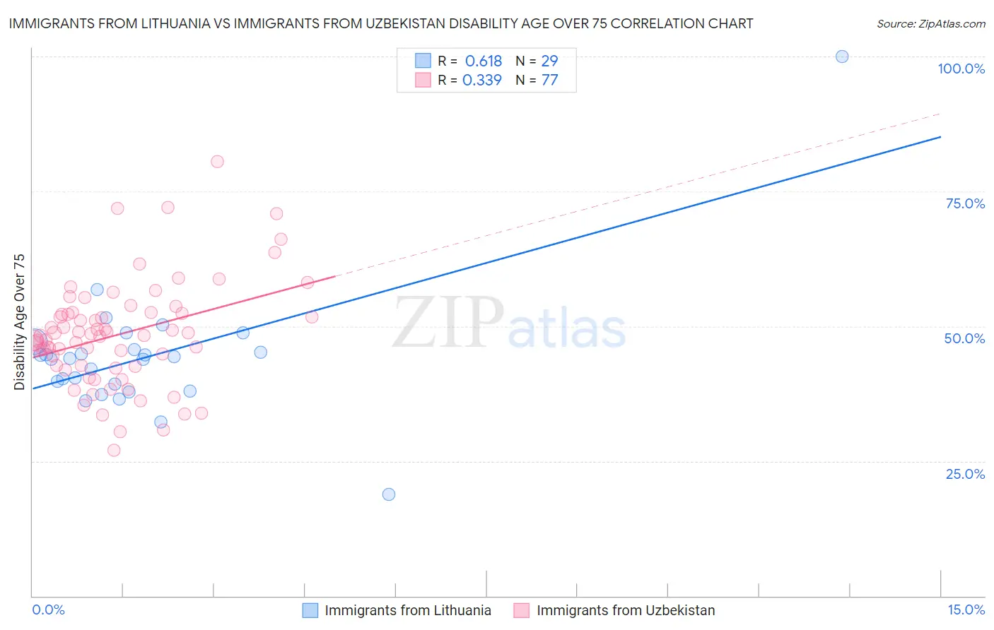 Immigrants from Lithuania vs Immigrants from Uzbekistan Disability Age Over 75