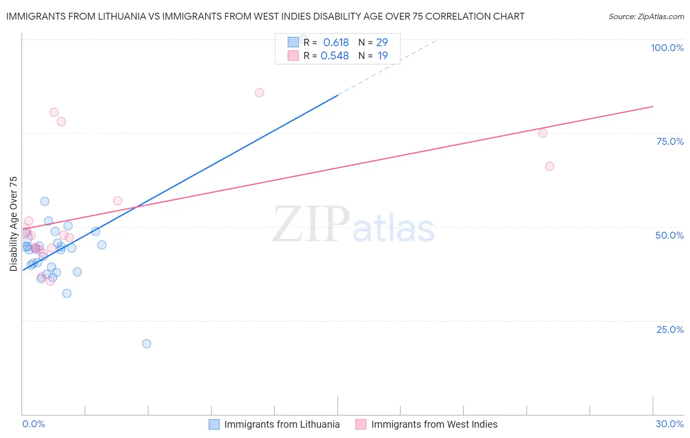 Immigrants from Lithuania vs Immigrants from West Indies Disability Age Over 75