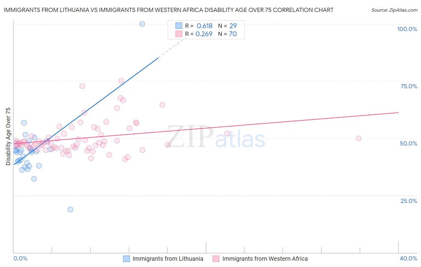 Immigrants from Lithuania vs Immigrants from Western Africa Disability Age Over 75