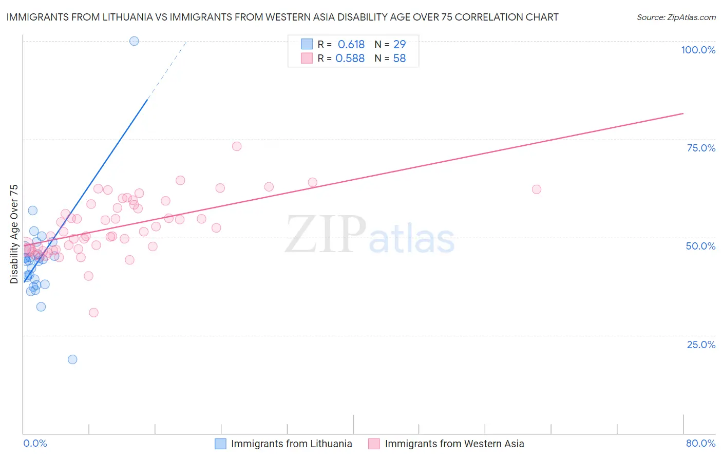 Immigrants from Lithuania vs Immigrants from Western Asia Disability Age Over 75