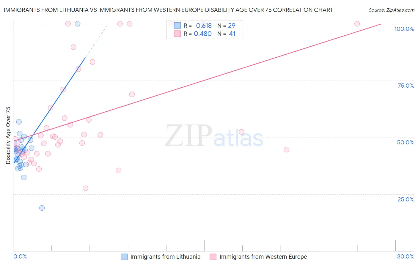 Immigrants from Lithuania vs Immigrants from Western Europe Disability Age Over 75