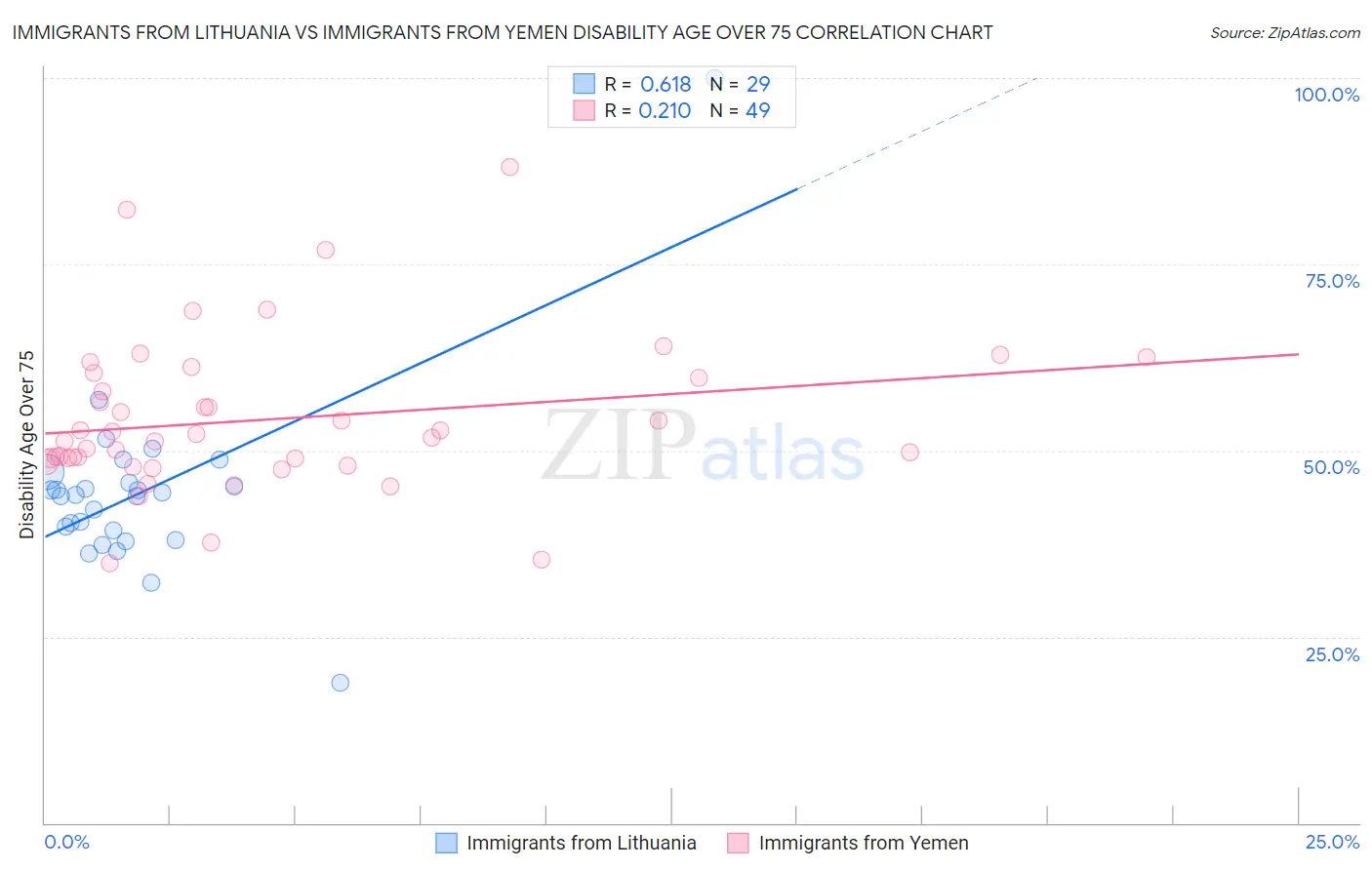 Immigrants from Lithuania vs Immigrants from Yemen Disability Age Over 75