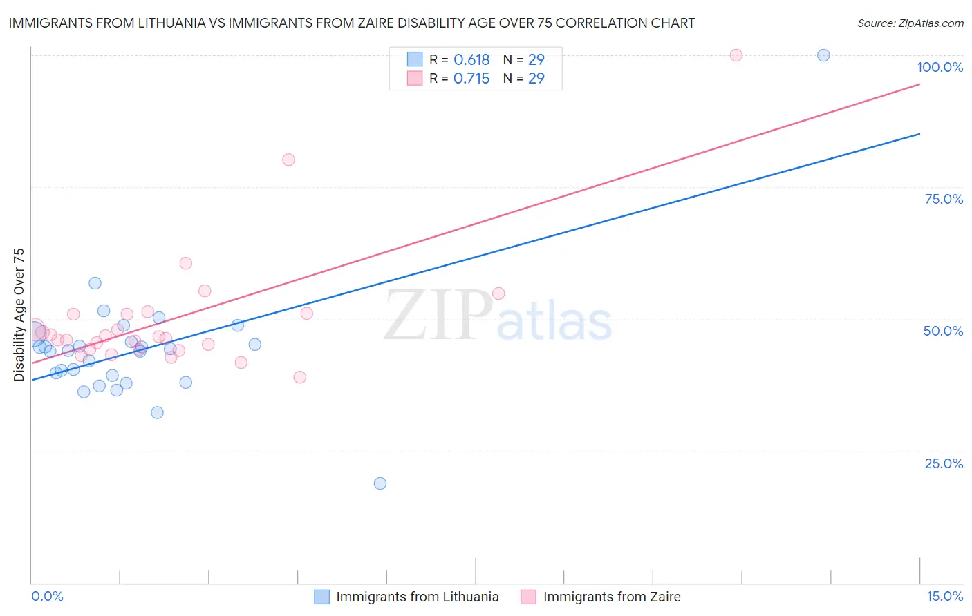 Immigrants from Lithuania vs Immigrants from Zaire Disability Age Over 75