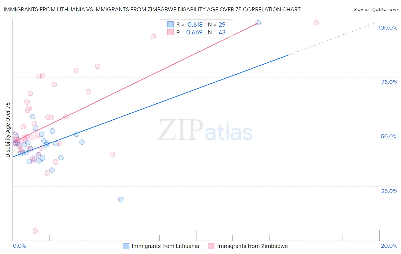 Immigrants from Lithuania vs Immigrants from Zimbabwe Disability Age Over 75