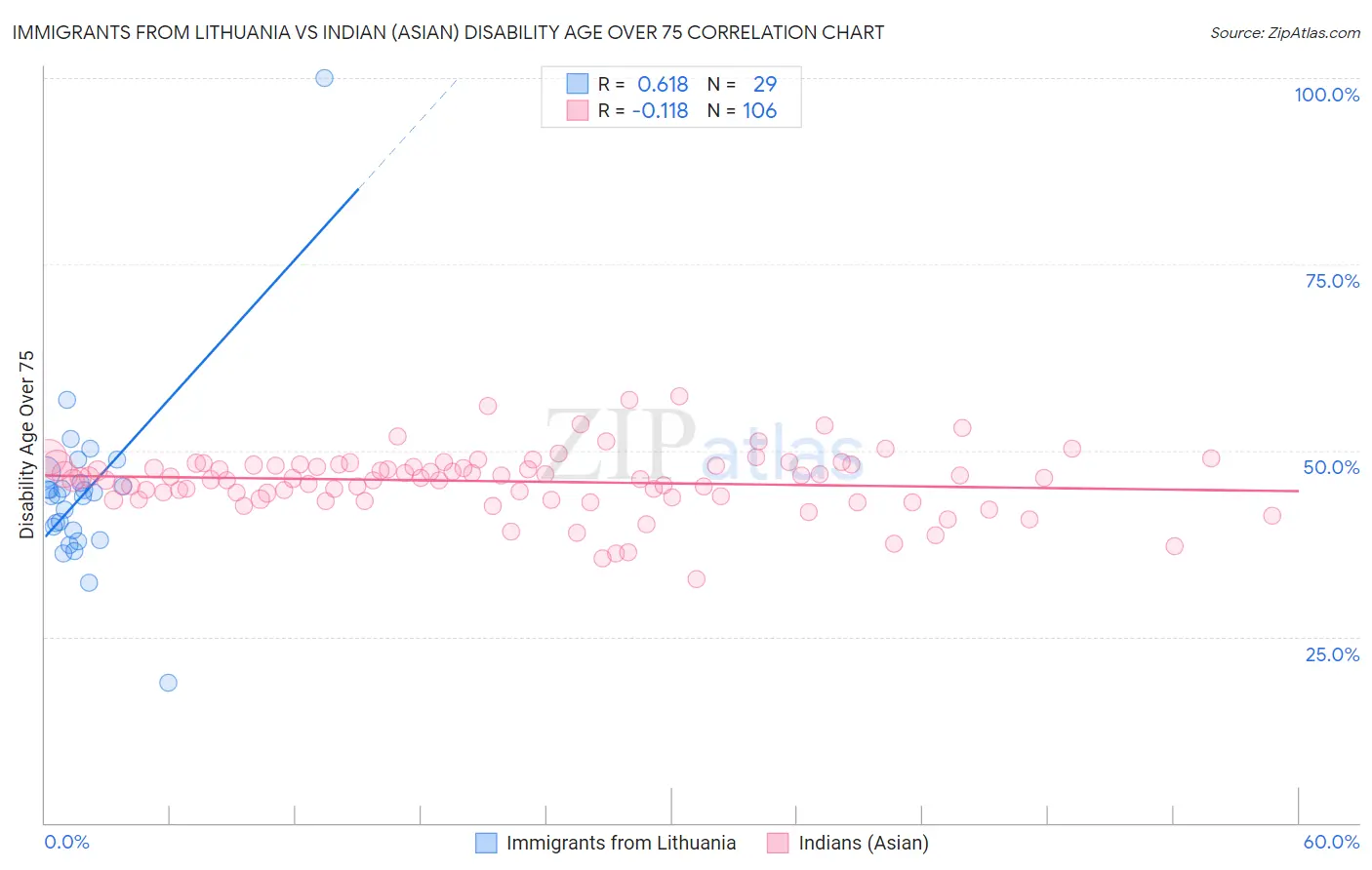 Immigrants from Lithuania vs Indian (Asian) Disability Age Over 75