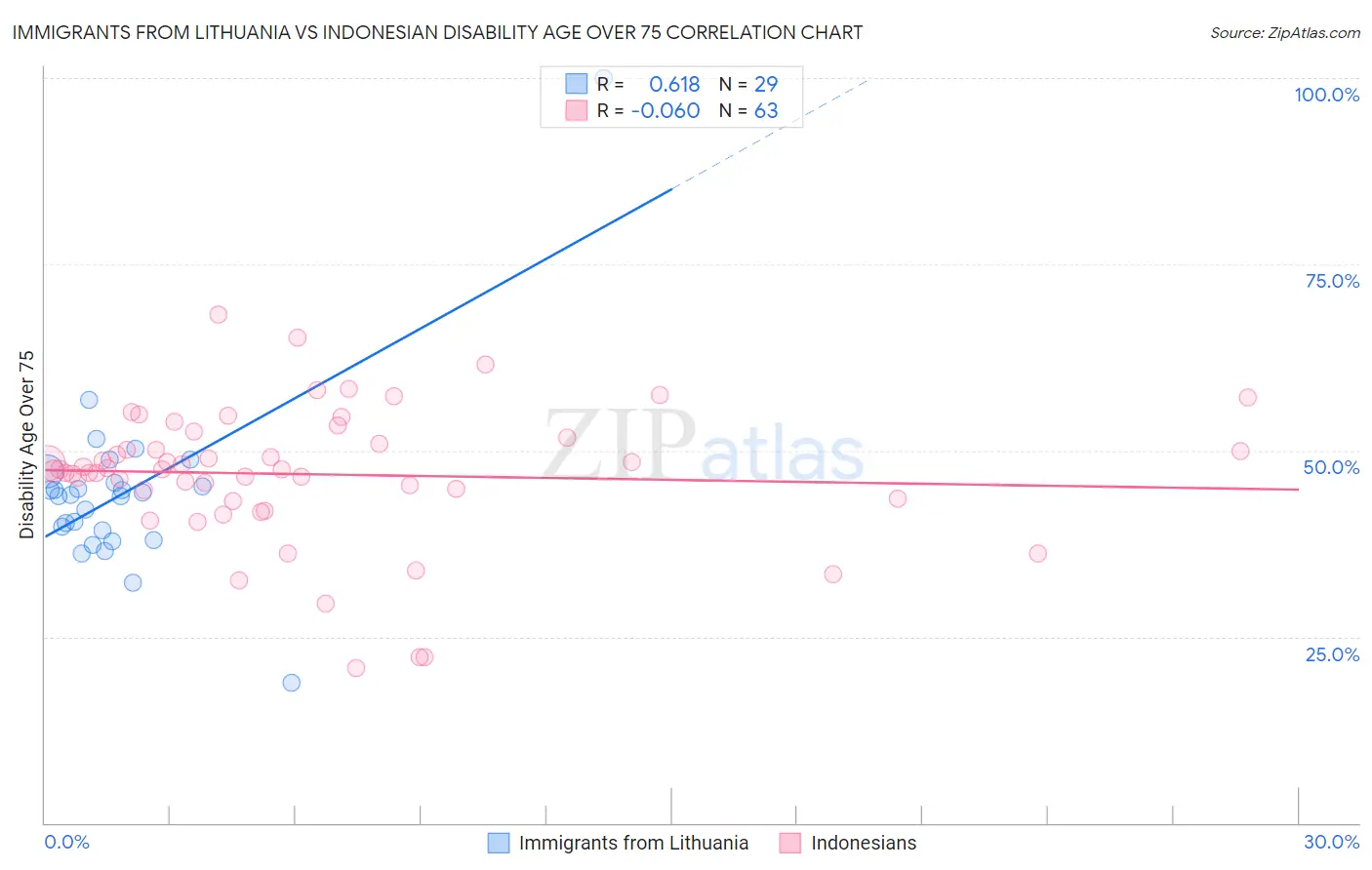 Immigrants from Lithuania vs Indonesian Disability Age Over 75