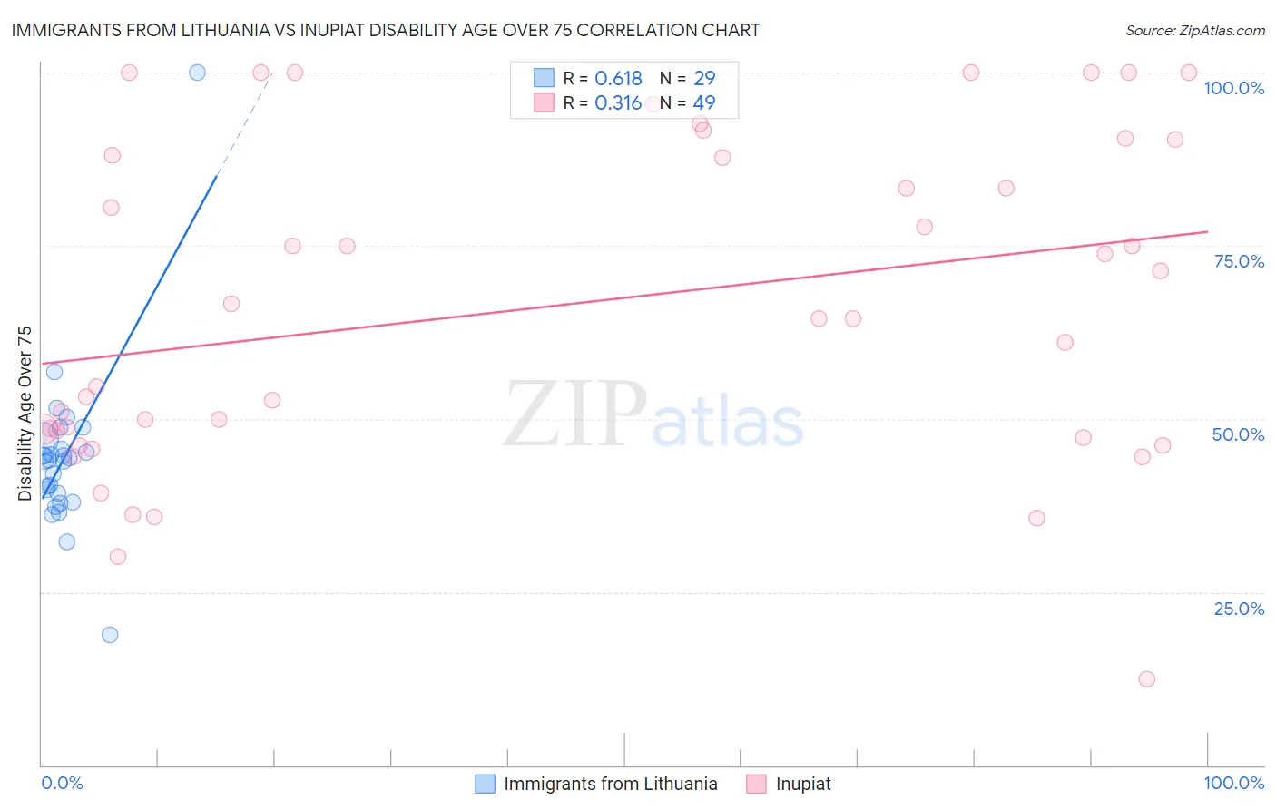 Immigrants from Lithuania vs Inupiat Disability Age Over 75