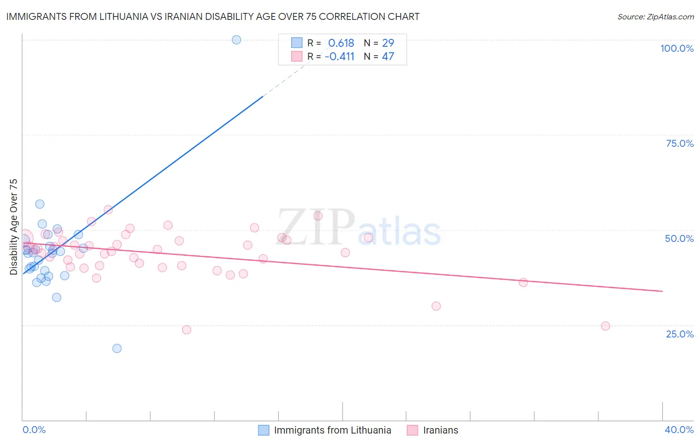 Immigrants from Lithuania vs Iranian Disability Age Over 75