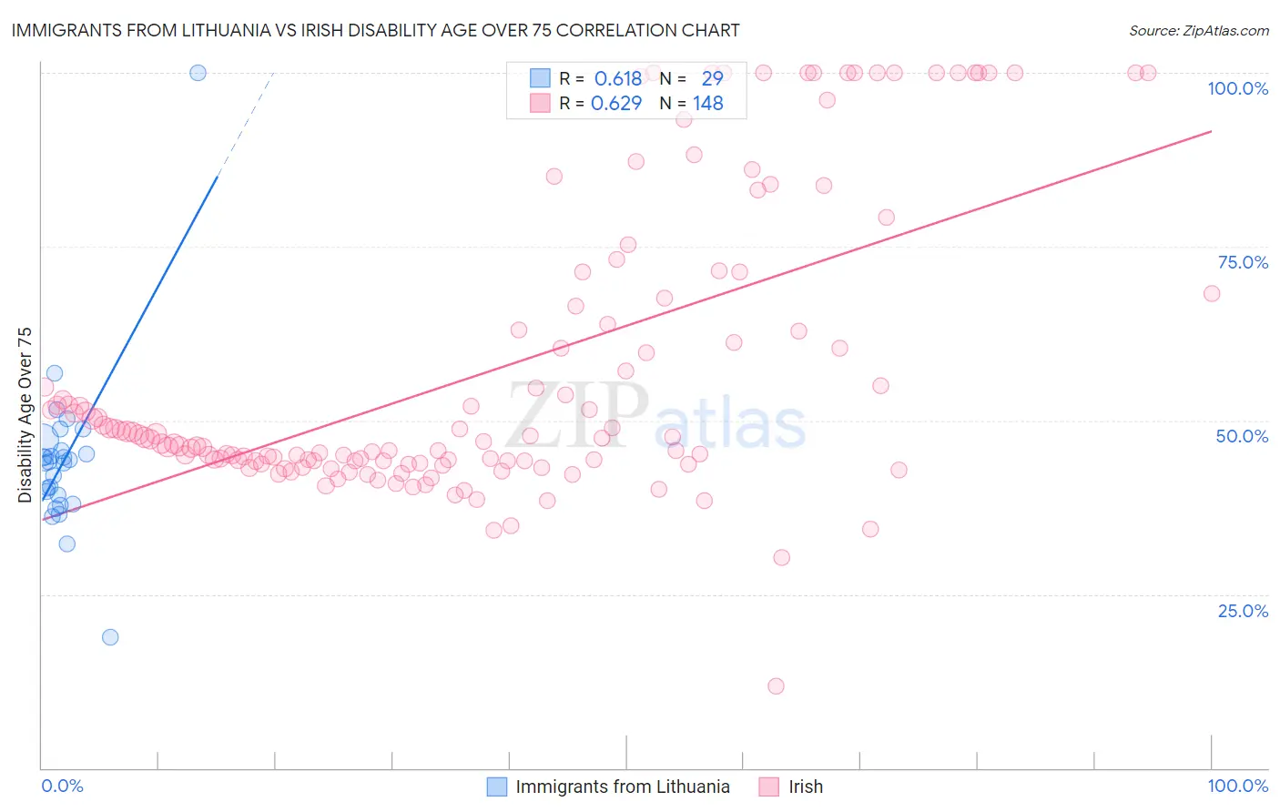 Immigrants from Lithuania vs Irish Disability Age Over 75