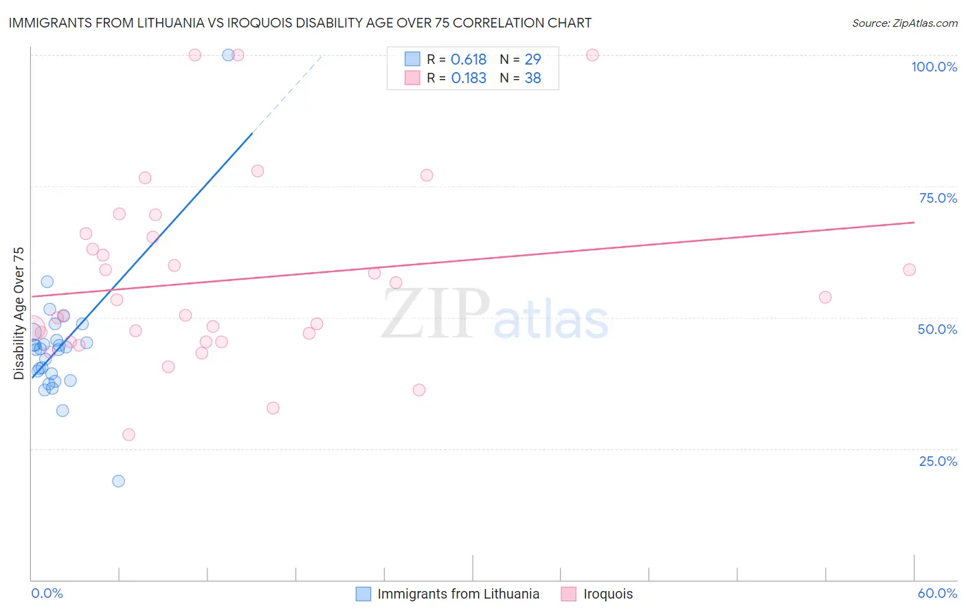 Immigrants from Lithuania vs Iroquois Disability Age Over 75