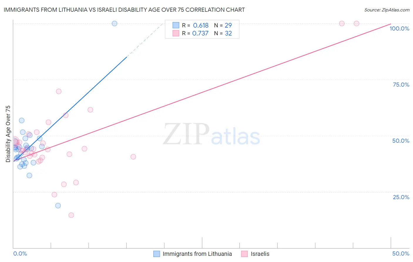 Immigrants from Lithuania vs Israeli Disability Age Over 75