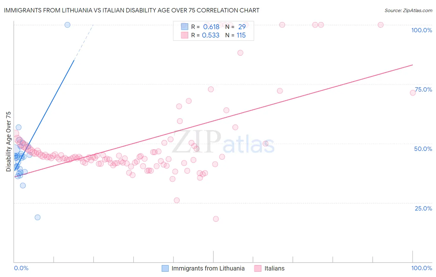 Immigrants from Lithuania vs Italian Disability Age Over 75