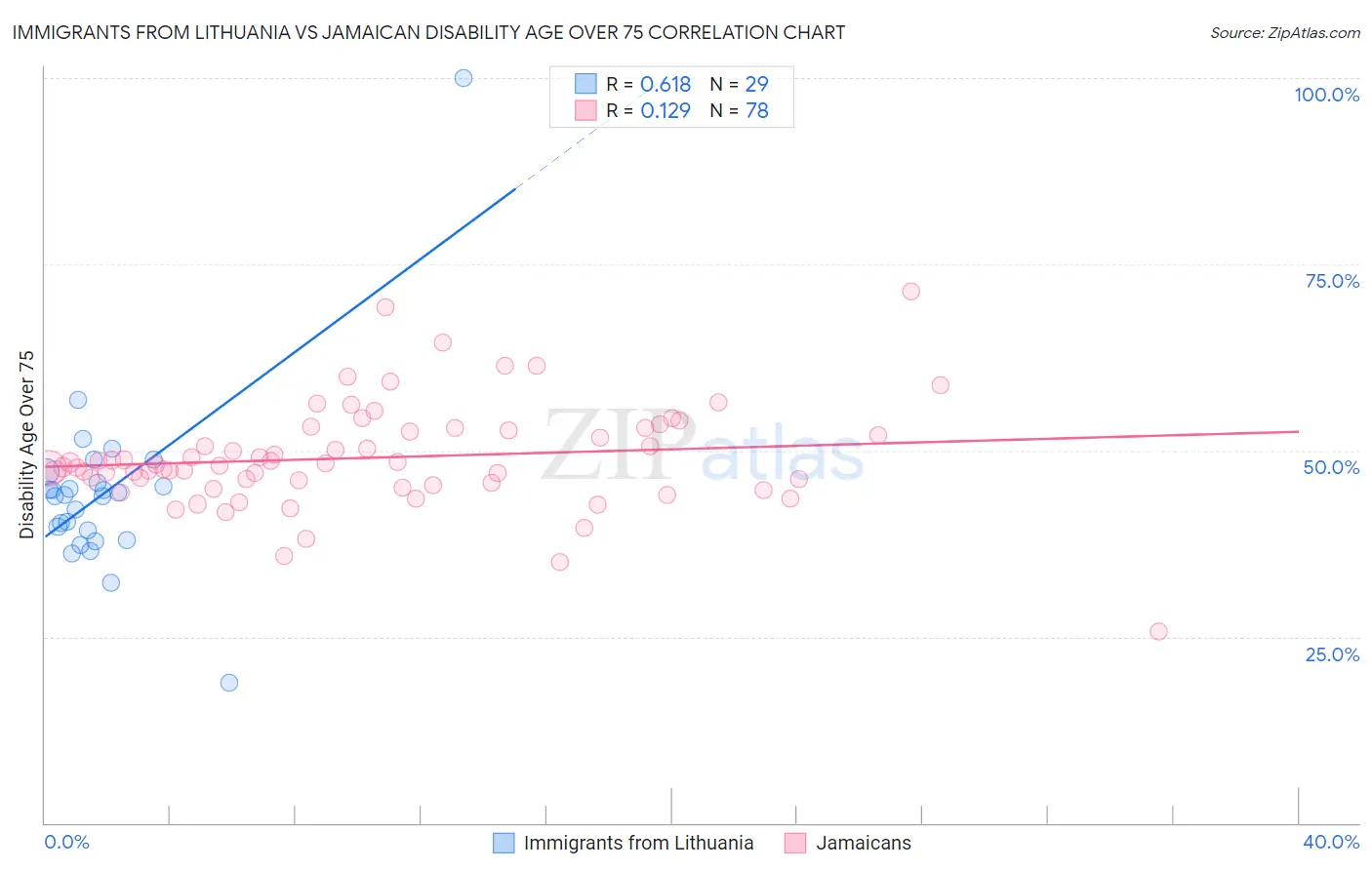 Immigrants from Lithuania vs Jamaican Disability Age Over 75