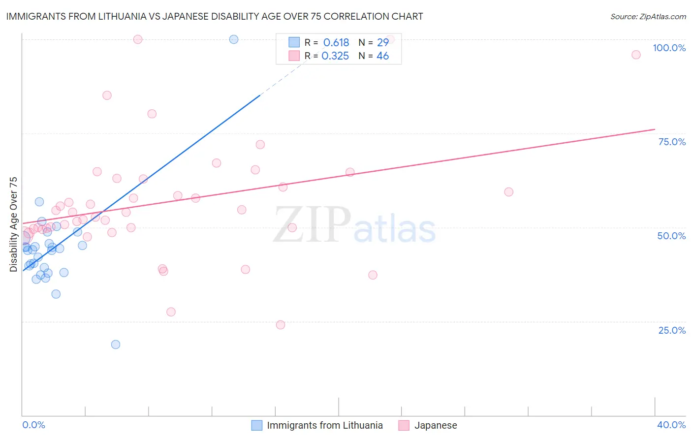 Immigrants from Lithuania vs Japanese Disability Age Over 75