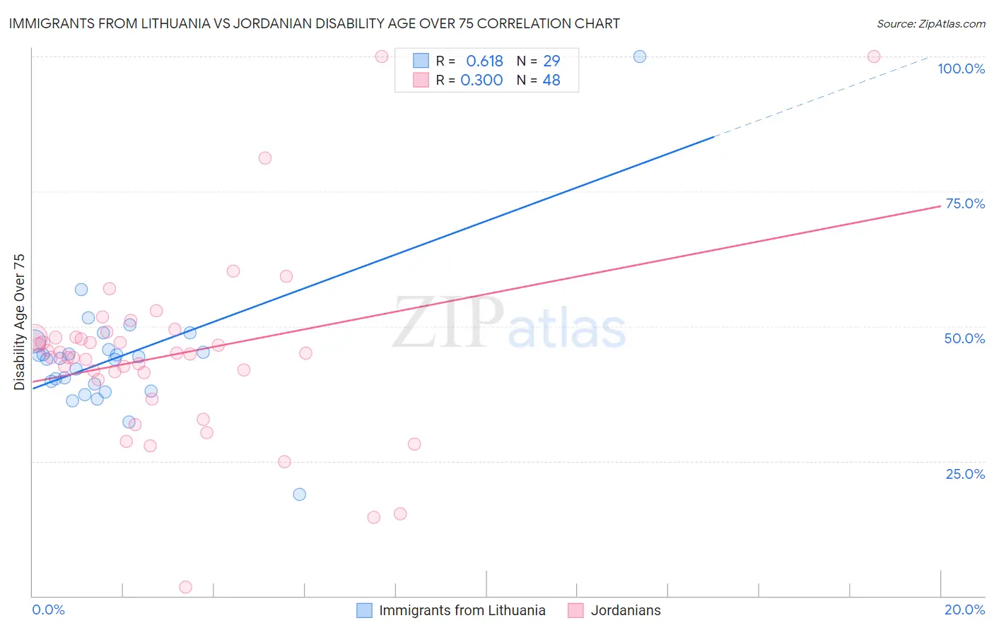 Immigrants from Lithuania vs Jordanian Disability Age Over 75