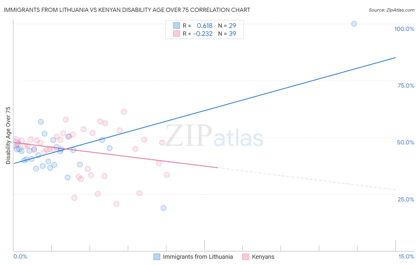 Immigrants from Lithuania vs Kenyan Disability Age Over 75