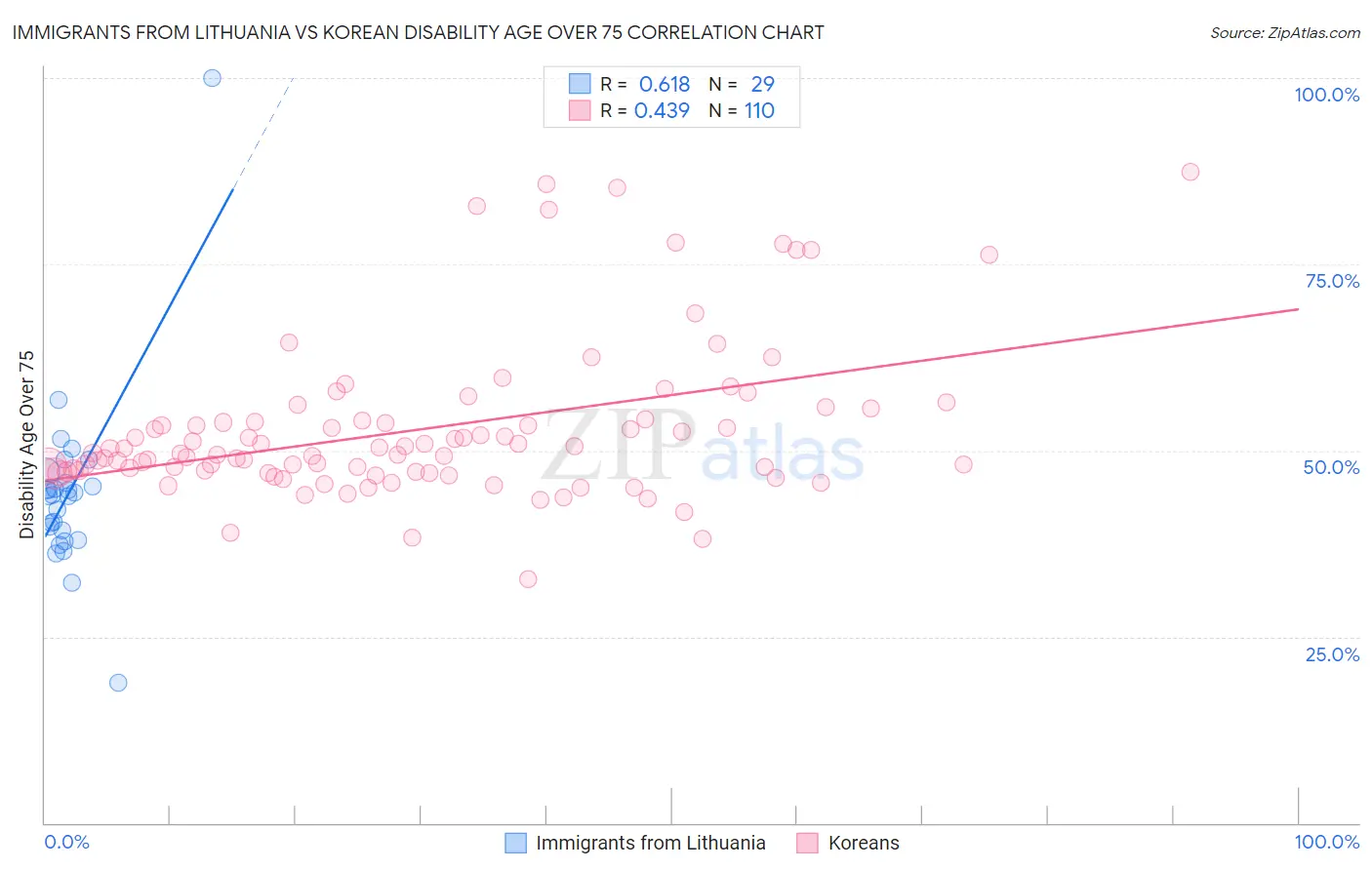 Immigrants from Lithuania vs Korean Disability Age Over 75