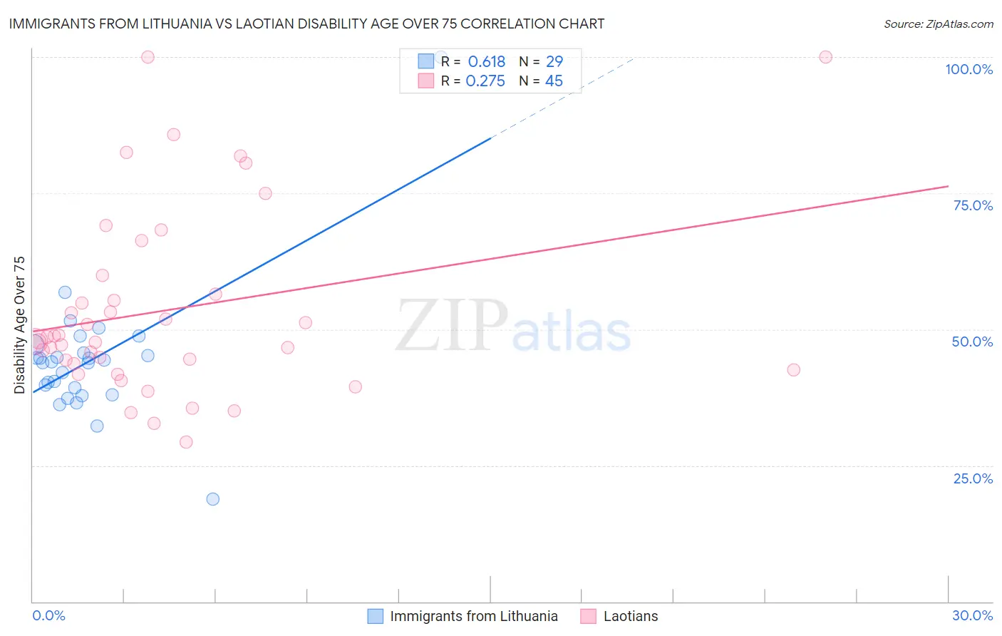 Immigrants from Lithuania vs Laotian Disability Age Over 75