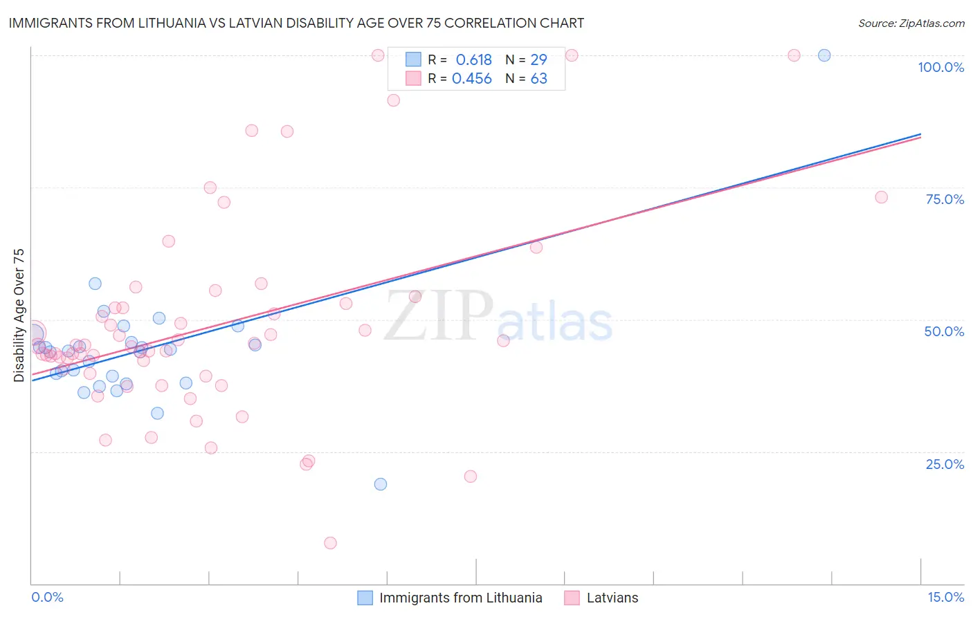 Immigrants from Lithuania vs Latvian Disability Age Over 75