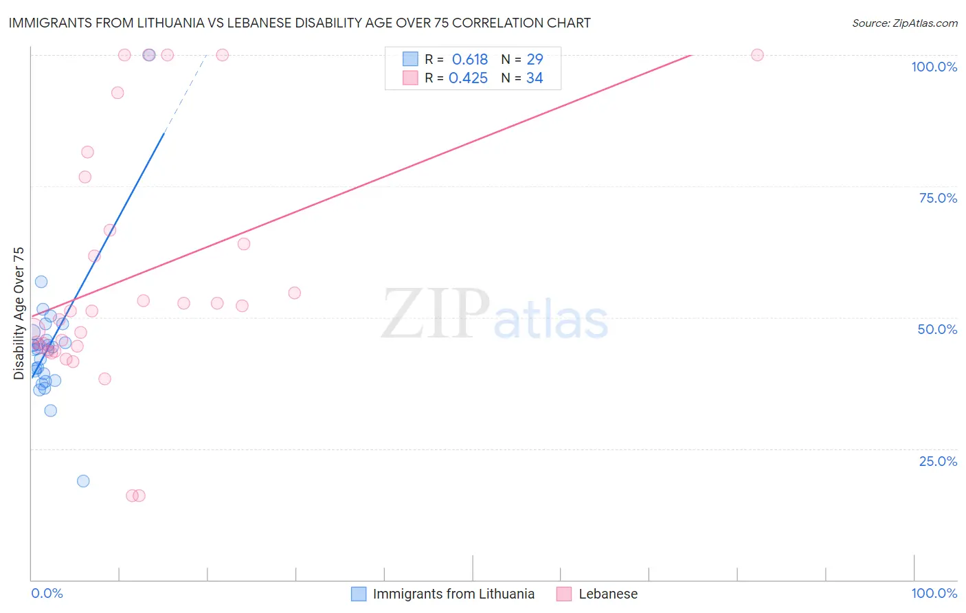 Immigrants from Lithuania vs Lebanese Disability Age Over 75