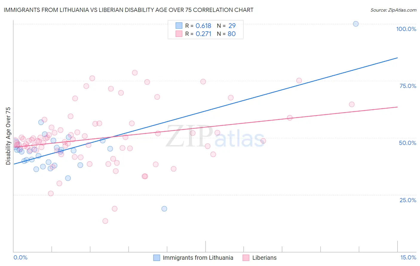 Immigrants from Lithuania vs Liberian Disability Age Over 75