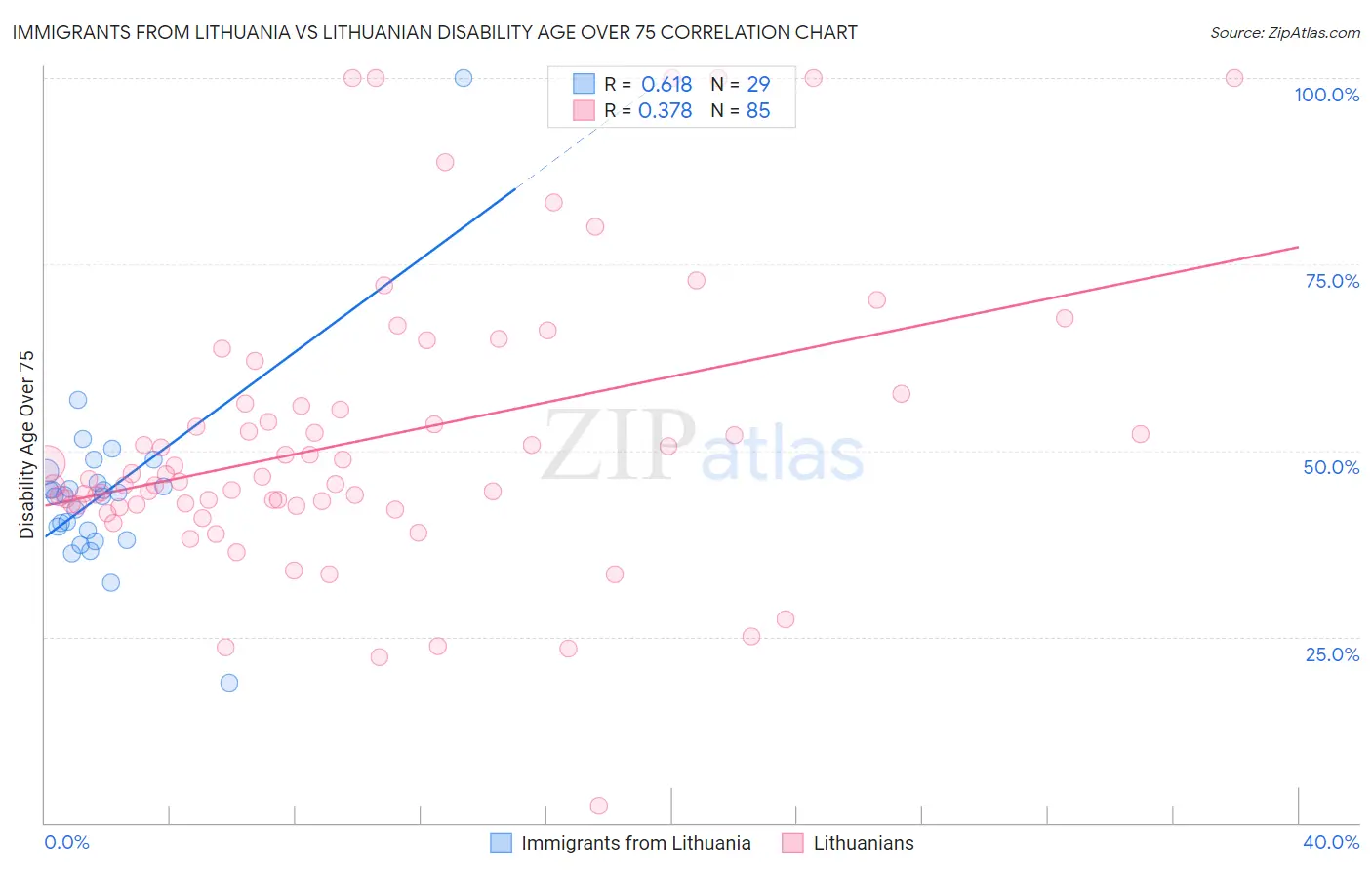 Immigrants from Lithuania vs Lithuanian Disability Age Over 75