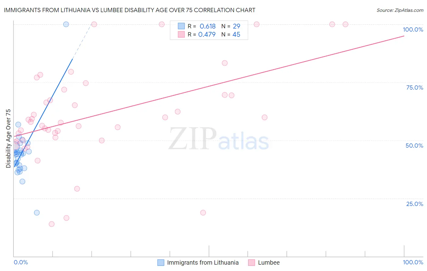 Immigrants from Lithuania vs Lumbee Disability Age Over 75