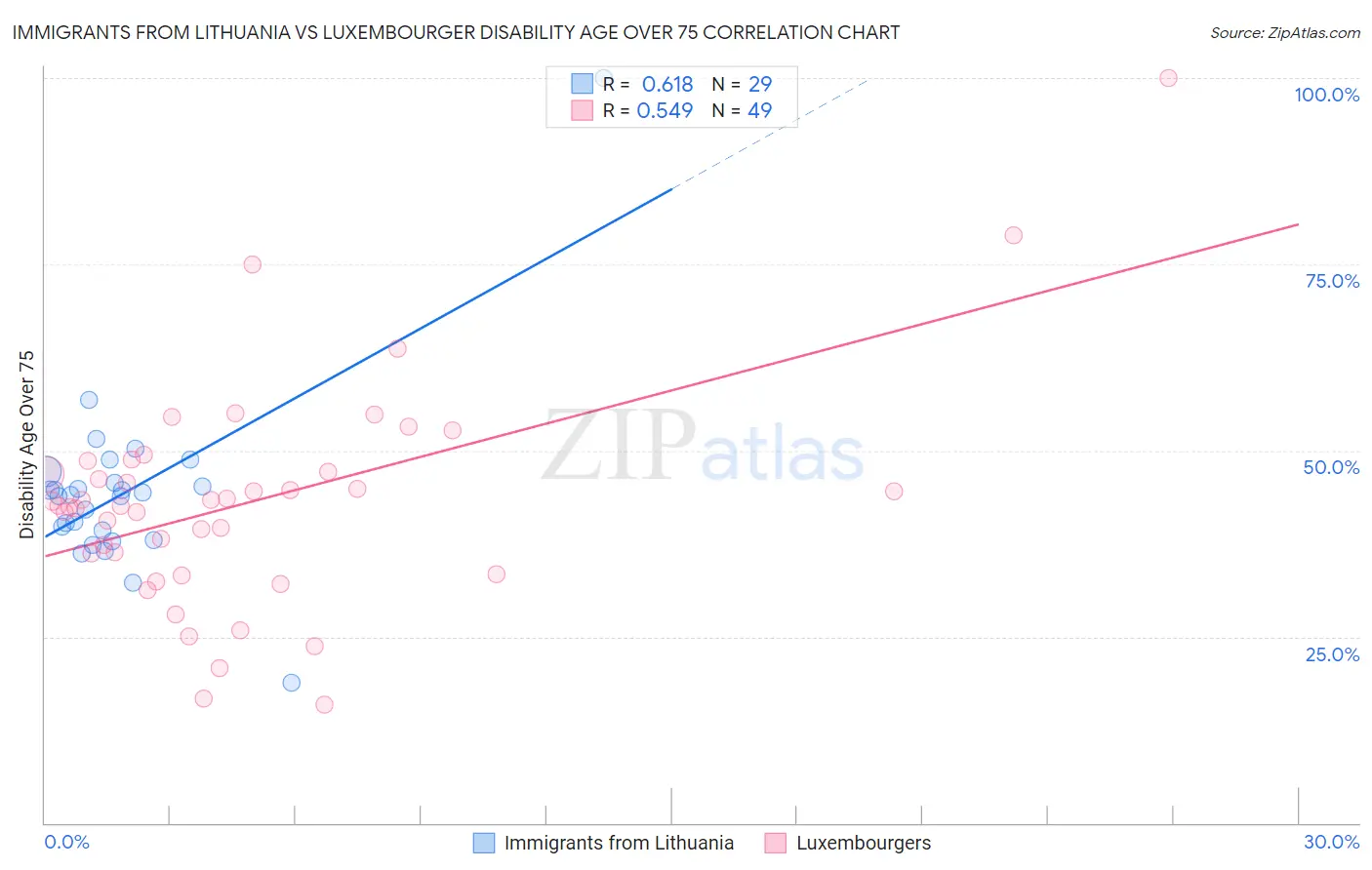 Immigrants from Lithuania vs Luxembourger Disability Age Over 75