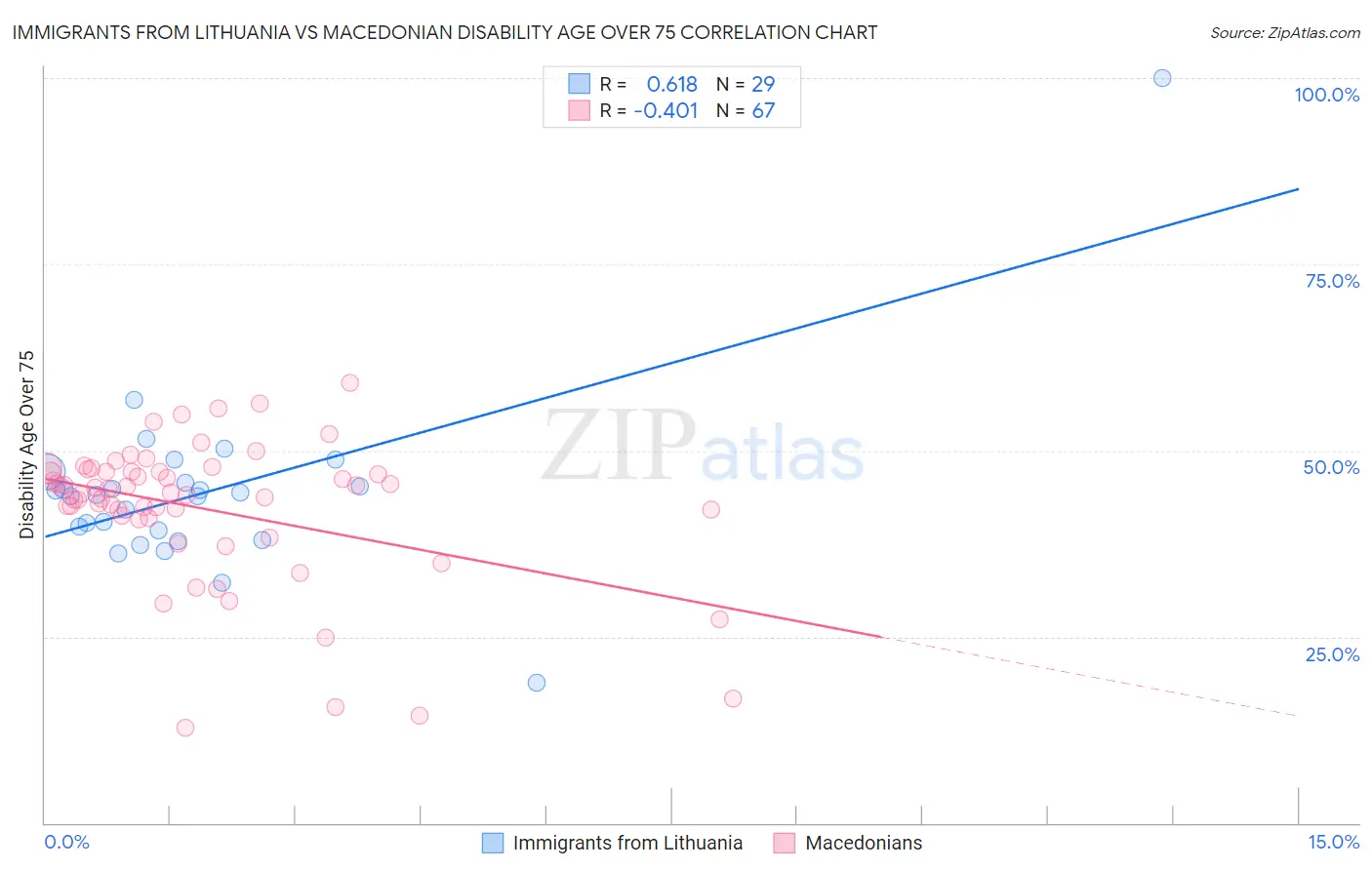 Immigrants from Lithuania vs Macedonian Disability Age Over 75