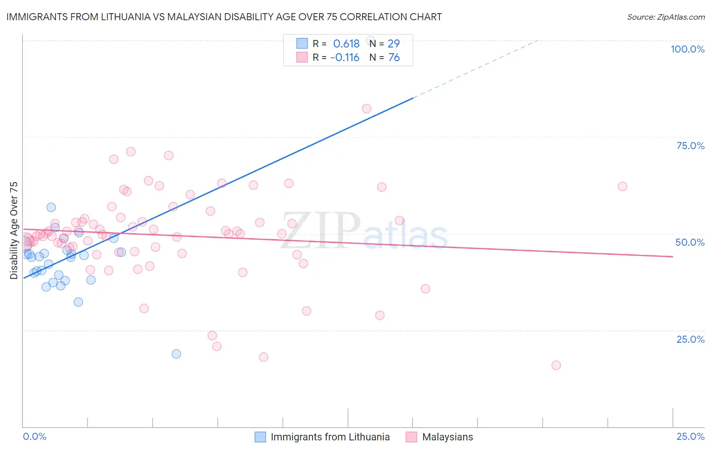 Immigrants from Lithuania vs Malaysian Disability Age Over 75