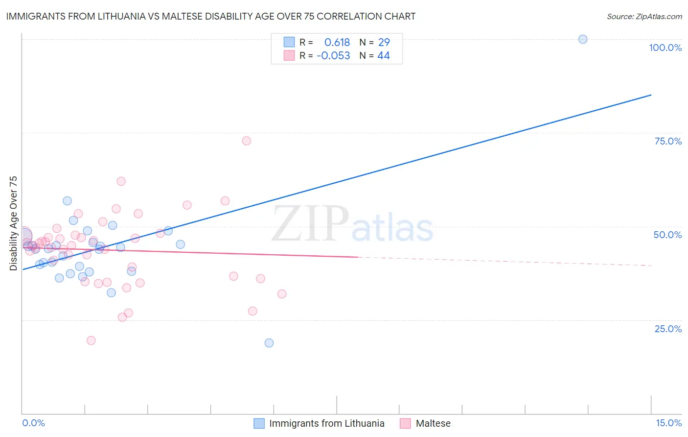 Immigrants from Lithuania vs Maltese Disability Age Over 75