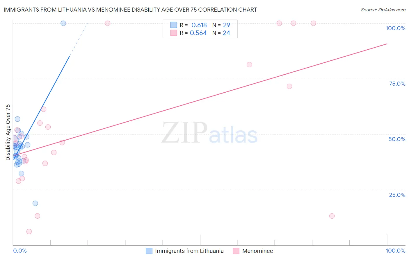 Immigrants from Lithuania vs Menominee Disability Age Over 75