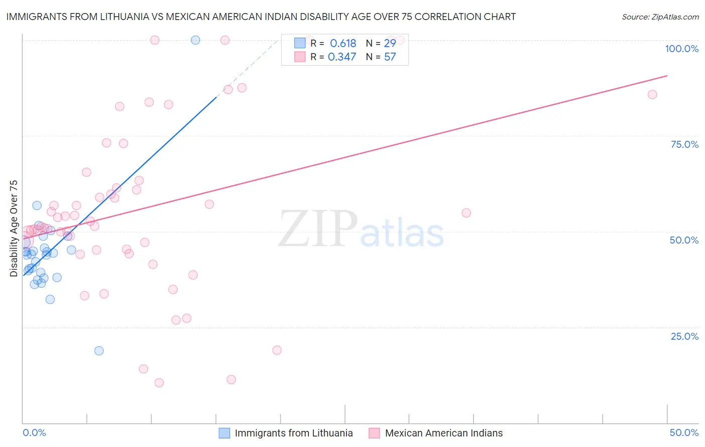 Immigrants from Lithuania vs Mexican American Indian Disability Age Over 75