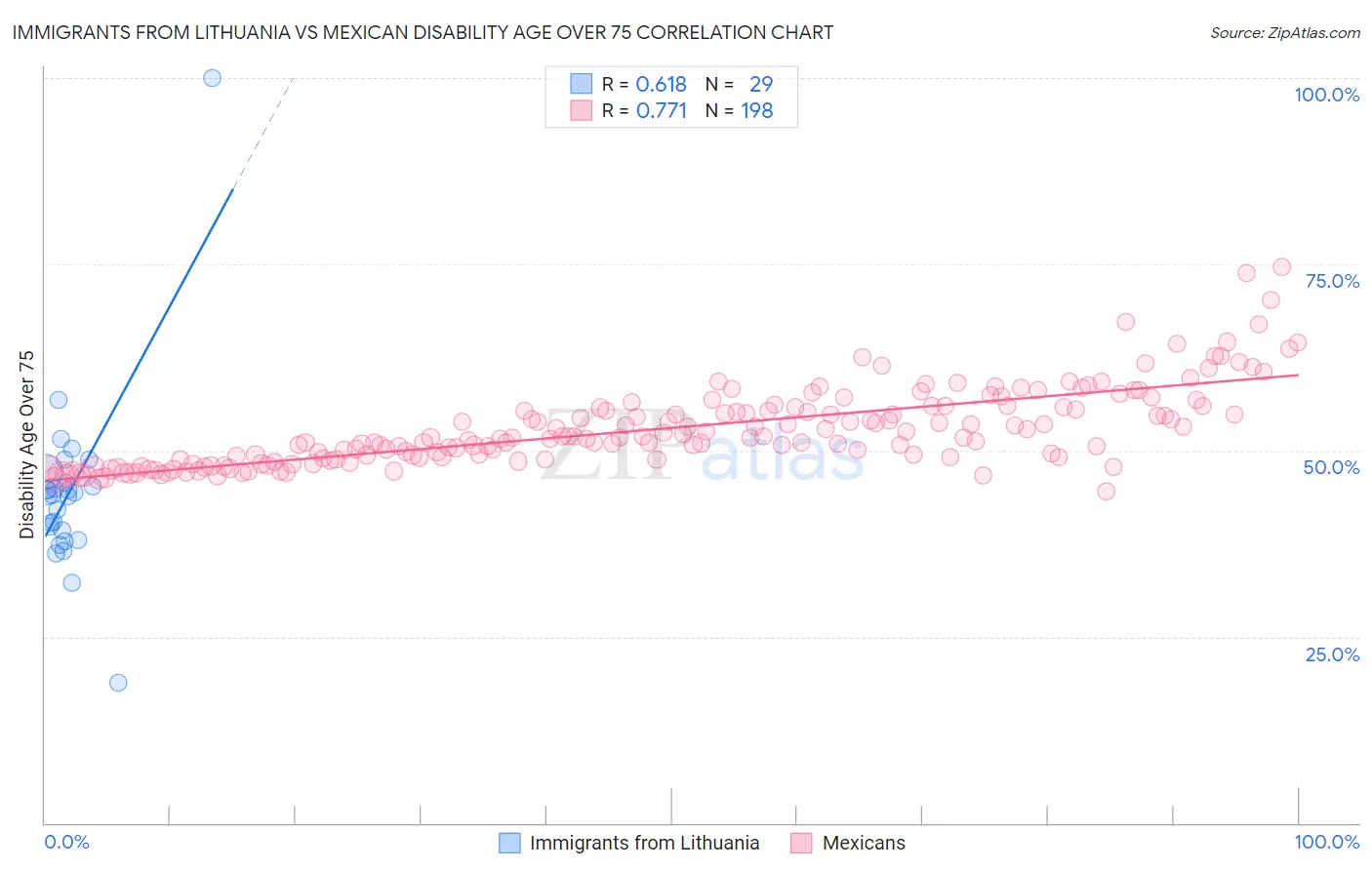 Immigrants from Lithuania vs Mexican Disability Age Over 75