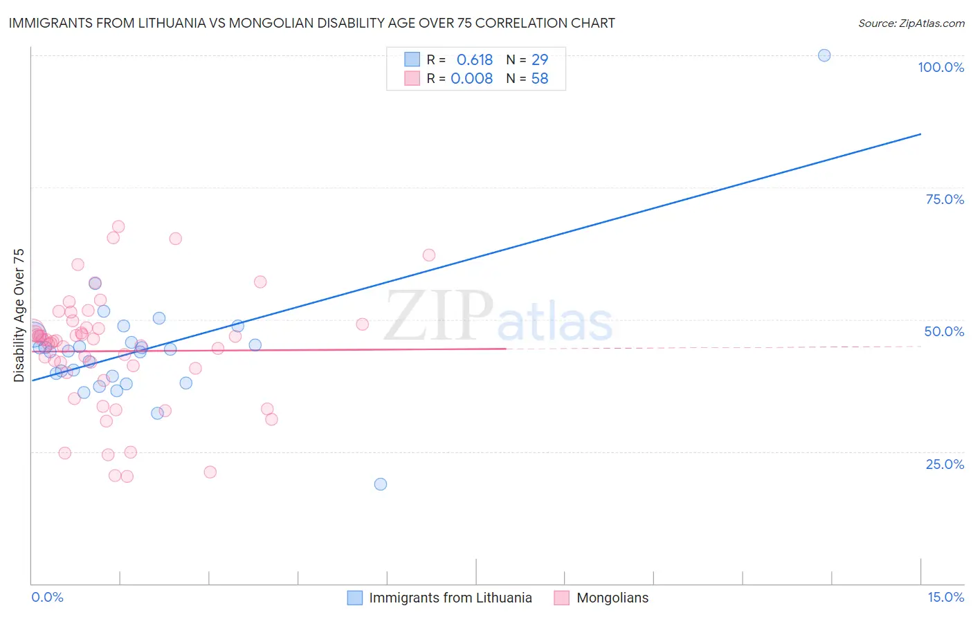 Immigrants from Lithuania vs Mongolian Disability Age Over 75